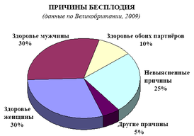 Причины бесплодия (данные департамента здоровья Великобритании, 2009)