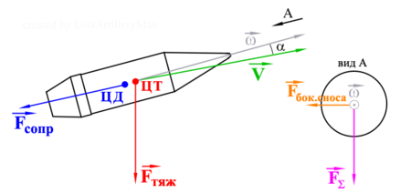 Силы, действующие на снаряд в полёте