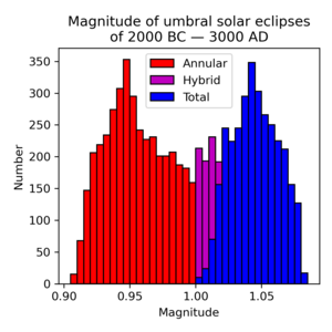 Распределение солнечных затмений, кроме частных, по максимальной фазе в период с 2000 года до н. э. по 3000 год. Красным обозначены кольцеобразные затмения, синим — полные, фиолетовым — гибридные