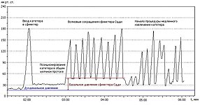 Условный график давления при манометрии сфинктера Одди