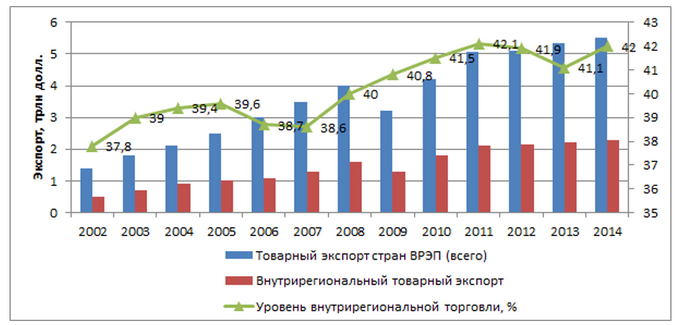 Динамика внутрирегионального экспорта товаров стран ВРЭП, 2002—2014 гг