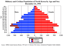 Поло-возрастная структура КНДР 31.12.1993