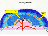 Строение атолла, схематическое изображение