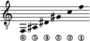 
\new Staff \with {\remove "Time_signature_engraver"}
{\clef "treble_8" \time 2/1 \hide Stem \stemUp
f,_\6 \override Score.StringNumber.padding = #1.5
ais,_\5 \override Score.StringNumber.padding = #3
dis_\4 \override Score.StringNumber.padding = #4
gis_\3 c'_\2 f'_\1 }
