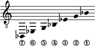 
\new Staff \with {\remove "Time_signature_engraver"}
{\clef "treble_8" \time 2/1 \hide Stem \stemUp
bes,,_\7 \override Score.StringNumber.padding = #2
ees,_\6 \override Score.StringNumber.padding = #3
g,_\5 \override Score.StringNumber.padding = #4
bes,_\4 \override Score.StringNumber.padding = #5.5
ees_\3 \override Score.StringNumber.padding = #6
g_\2 bes_\1 }
