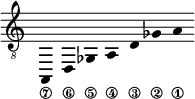 
\new Staff \with {\remove "Time_signature_engraver"}
{\clef "treble_8" \time 2/1 \hide Stem \stemUp
a,,_\7 \override Score.StringNumber.padding = #2
d,_\6 \override Score.StringNumber.padding = #3.5
ges,_\5 \override Score.StringNumber.padding = #4
a,_\4 \override Score.StringNumber.padding = #5.5
d_\3 \override Score.StringNumber.padding = #6.5
ges_\2 a_\1 }
