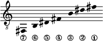 
\new Staff \with {\remove "Time_signature_engraver"}
{\clef "treble_8" \time 2/1 \hide Stem \stemUp
fis,_\7 \override Score.StringNumber.padding = #2
b,_\6 \override Score.StringNumber.padding = #3
dis_\5 \override Score.StringNumber.padding = #4
fis_\4 b_\3 dis'_\2 fis'_\1 }
