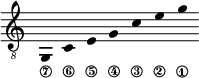 
\new Staff \with {\remove "Time_signature_engraver"}
{\clef "treble_8" \time 2/1 \hide Stem \stemUp
g,_\7 \override Score.StringNumber.padding = #2
c_\6 \override Score.StringNumber.padding = #3
e_\5 \override Score.StringNumber.padding = #3.5
g_\4 c'_\3 \override Score.StringNumber.padding = #3.5
e'_\2 g'_\1 }
