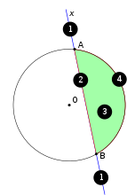 1 — секущая, 2 — хорда AB (отмечена красным), 3 — сегмент (отмечен зелёным), 4 — дуга