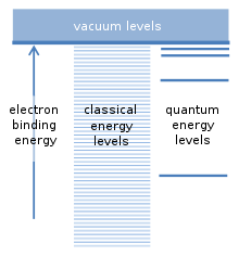 На чертеже вверху есть широкий прямоугольник с надписью «уровни вакуума». Под прямоугольником слева находится вертикальная стрелка, оканчивающаяся прямоугольником; стрелка помечена как «энергия связи электрона». Посередине находится длинная серия чётко разделённых линий, параллельных нижней части прямоугольника; они называются «классическими энергетическими уровнями». Справа находится ряд из четырёх хорошо разделённых параллельных линий; они называются «квантовыми энергетическими уровнями».