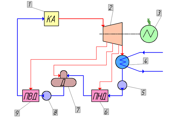 Схема паротурбинной установки