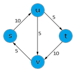 Граф циркуляции не имеет (для вершин s, t и v не выполнено правило Кирхгофа)