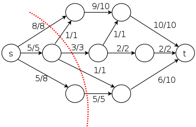 Сеть с источником s и стоком t. Для каждого ориентированного ребра указаны поток (1-е число) и пропускная способность (2-е число). Поток через любой разрез максимален и равен 18 — минимальной пропускной способности разрезов