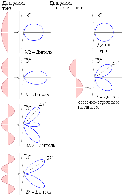 Stromverteilung (rot) und Winkelverteilung der Strahlung (blau) an einem Dipol bei verschiedenen Wellenlängen