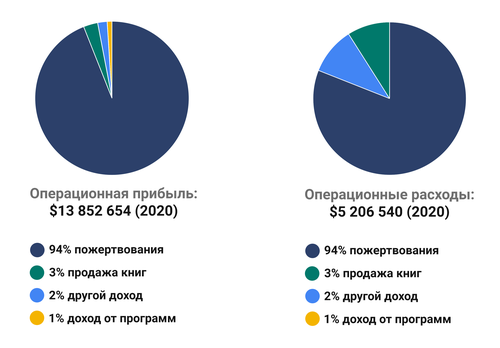 Финансовая структура Института Мизеса в 2020 году