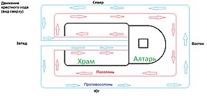 Схема движения посолонь и противосолонь (вид сверху)