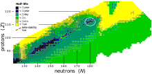 A diagram showing the measured and predicted half-lives of heavy and superheavy nuclides, as well as the beta stability line and predicted location of the island of stability.