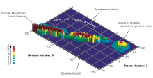 A 3D graph of stability of elements vs. number of protons Z and neutrons N, showing a «mountain chain» running diagonally through the graph from the low to high numbers, as well as an «island of stability» at high N and Z.