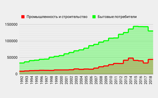 EES EAEC. Динамика потребления электроэнергии в основных секторах, 1992—2018, млн кВт∙ч