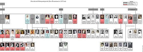 Российский императорский дом на 1917 год (с дополнительными линиями)