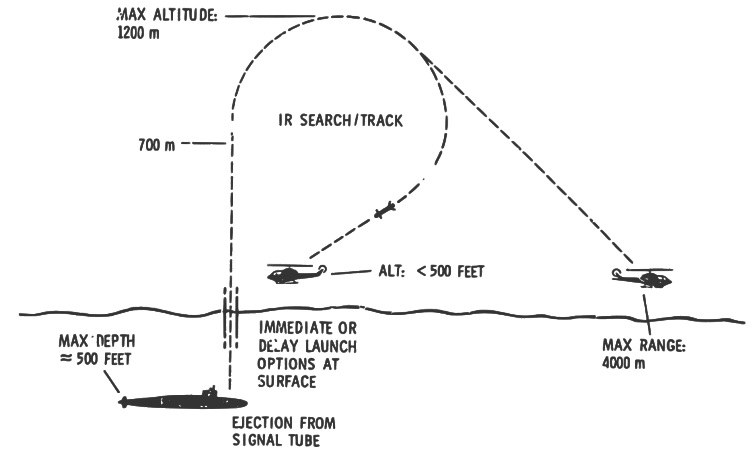 Траектории и профиль полёта ракеты при стрельбе по противолодочным вертолётам