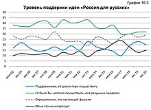 Уровень поддержки идеи «Россия для русских»: 20 % — «поддерживаю, давно пора осуществить», 32 % — «неплохо бы осуществить, но в разумных пределах», 28 % — «отрицательно, это настоящий фашизм», 15 % — «меня это не интересует»