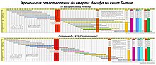 Хронология от сотворения до смерти Иосифа по книге Бытие