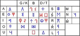 Предполагаемые значения знаков юго-восточного письма (Correa 2004). Красным цветом обозначены знаки со спорным чтением.