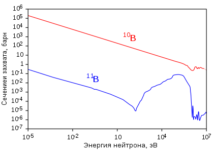 Сечение захвата для бора-10 (верхний график) в зависимости от энергии нейтрона. Благодаря очень большому сечению захвата для нейтронов низких энергий бор-10 широко используется для управления цепной реакцией в ядерных реакторах на тепловых нейтронах.