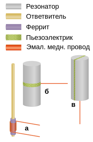 На рисунке изображены три различных конструкции электромеханического преобразователя. а) Металлический стержень, одним концом проходящий через магнитострикционный материал, обмотанный эмалированным медным проводом. б) Вертикальный цилиндрический резонатор с горизонтальными пьезоэлектрическим слоем. В пьезоэлектрический слой вставлен электрод, управляемый магнитным полем катушки с током. в) Вертикальный цилиндрический резонатор с вертикальным слоем пьезоэлектрика и электродом в нём (подобным тому, что на схеме «б»).