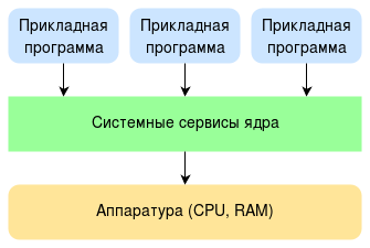 Монолитная архитектура