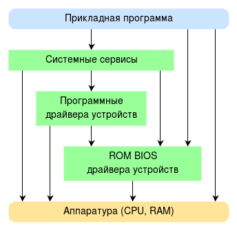 Уровневая (слоевая) архитектура