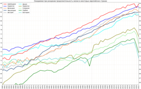 Изменение ожидаемой продолжительности жизни в некоторых европейских странах (продолжение)[1]