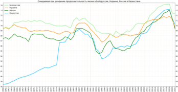 Изменение ожидаемой продолжительности жизни в крупнейших пост-советских странах, расположенных на территории Европы[1]