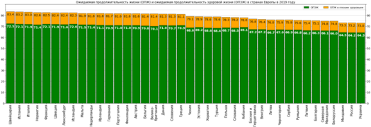 Ожидаемые продолжительности жизни и здоровой жизни в странах Европы в 2019 году[7]