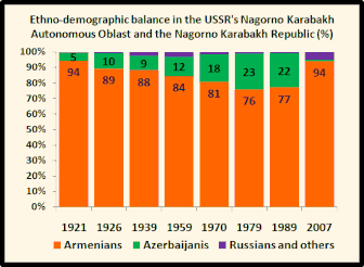 1921-2007 Этнический состав НКАО-НКР