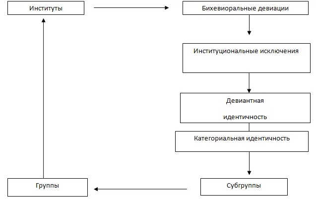 Графически процессы институционального воспроизводства этнической идентичности можно представить в виде следующей схемы: