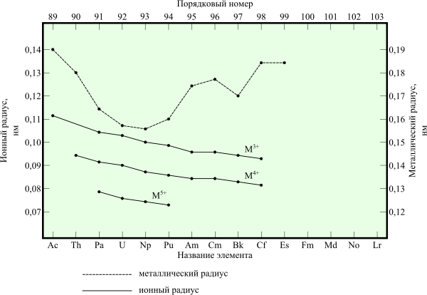 Ионные и металлические радиусы актиноидов