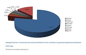 Народы России с численностью населения более 1 млн. человек по данным переписи населения 2010 года