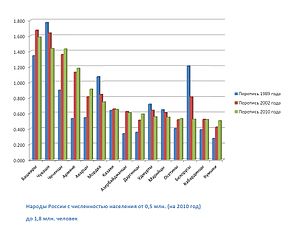 Народы России с численностью населения от 0,5 млн. (на 2010 год) до 1,8 млн. человек