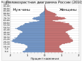 по переписи населения на 14 октября 2010 года