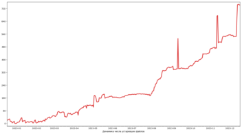 Динамика числа устаревших файлов