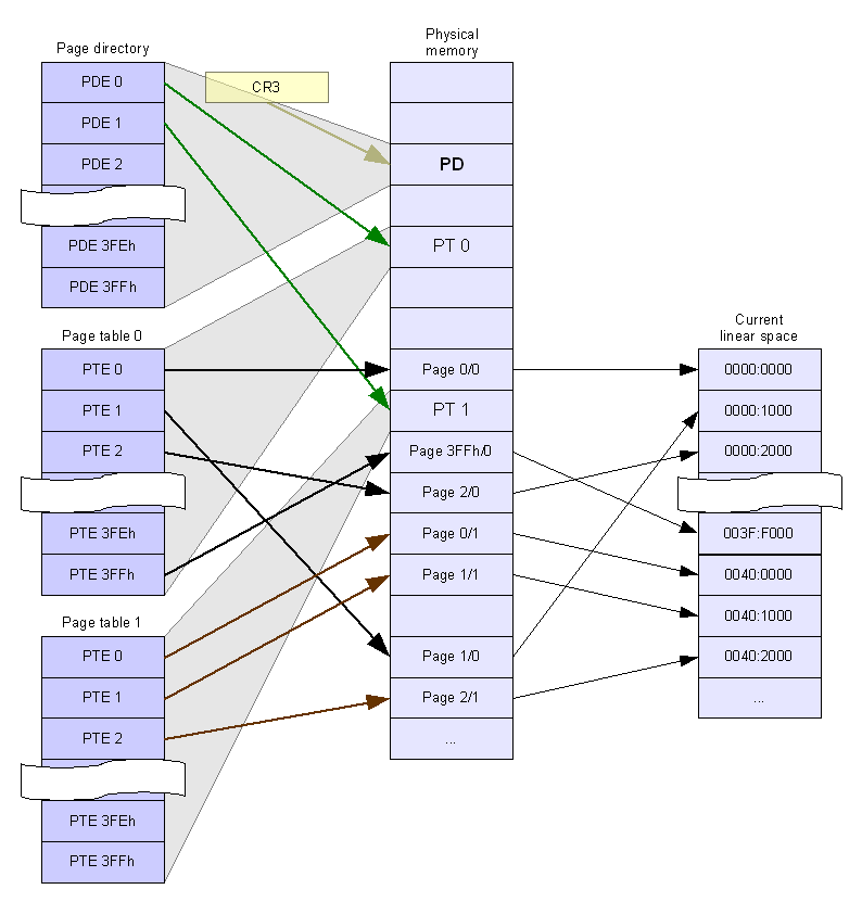 Схема образования линейного адресного пространства. (Все стрелки указывают на начало страниц)