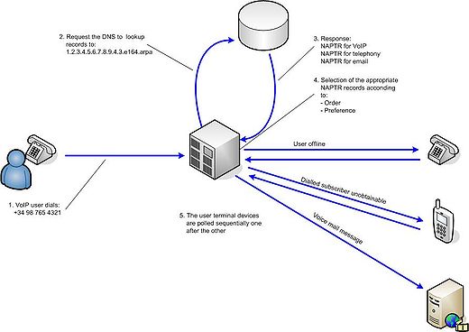 Call forwarding with ENUM