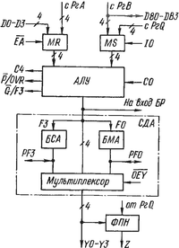 Структурная схема блока АЛУ К1804ВС2