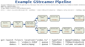 Скриншот программы GStreamer