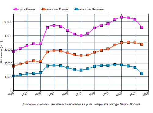 Динамика изменения численности населения в уезде Ватари, префектура Мияги, Япония