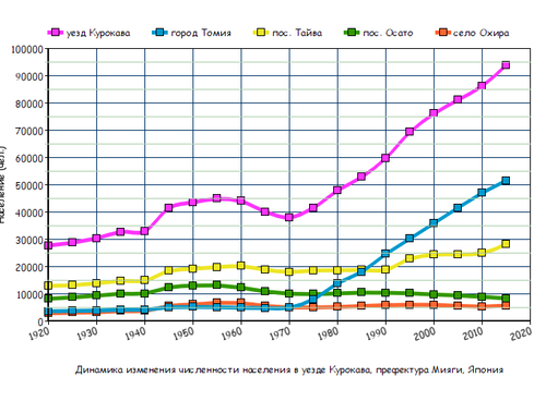 Динамика изменения численности населения в уезде Курокава, префектура Мияги, Япония