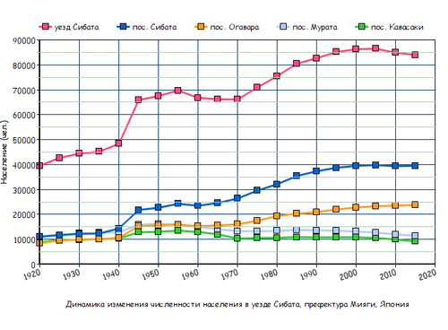 Динамика изменения численности населения в уезде Сибата, префектура Мияги, Япония