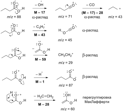 Пути фрагментации масляной кислоты в масс-спектрометрических экспериментах